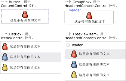 Button、GroupBox、Listbax、TreeViewItem