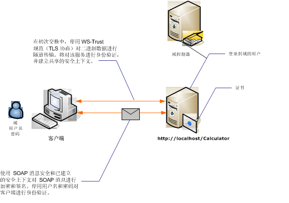 使用用户名身份验证的消息安全