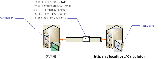 使用证书的安全传输