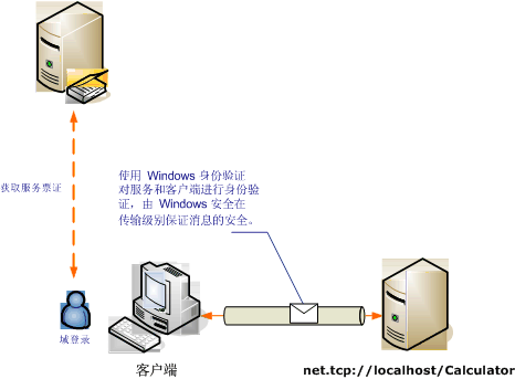 使用 Windows 身份验证的传输安全