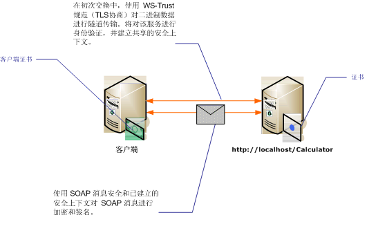 使用证书的消息安全