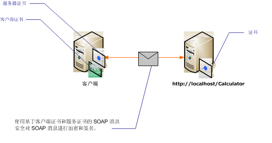 使用相互证书的消息安全