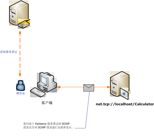 没有凭证协商的消息安全