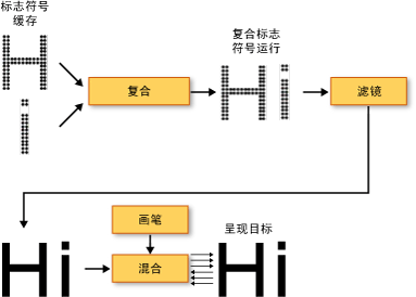 文本呈现管线示意图