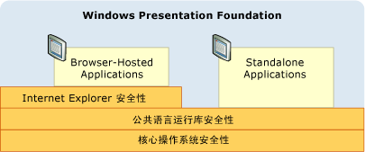 WPF 安全性图示