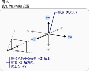 照相机设置