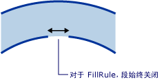 示意图：对于 FillRule，线段总是封闭的