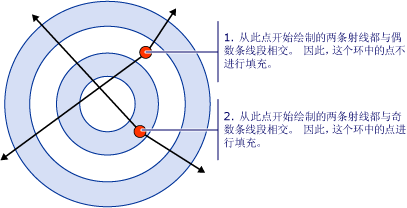 示意图：FillRule 属性值 EvenOdd