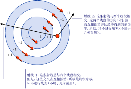 示意图：FillRule 属性值 NonZero