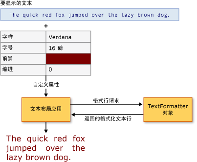 文本布局客户端和 TextFormatter 示意图