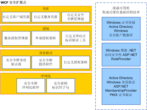 WCF 安全扩展点