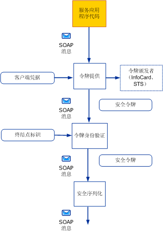 发送安全消息