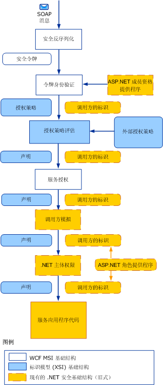 接收安全消息