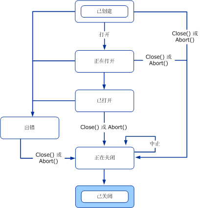 通道状态转换