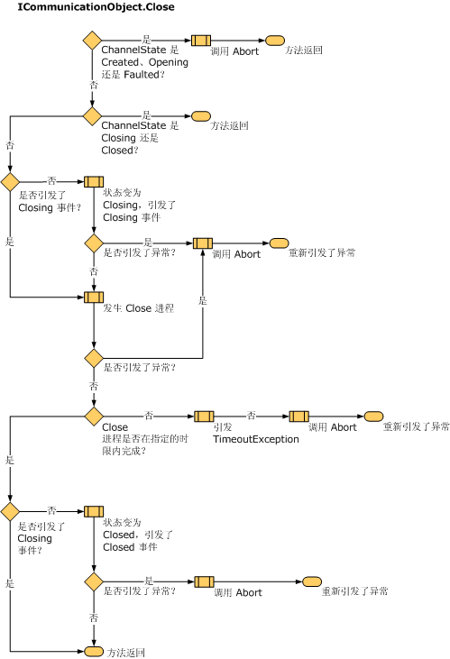 状态更改