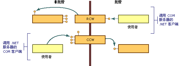 COM 包装概述