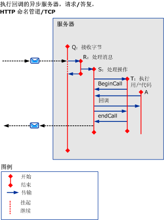 使用 HTTP/TCP/命名管道的异步方案