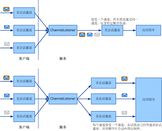 选择消息交换模式