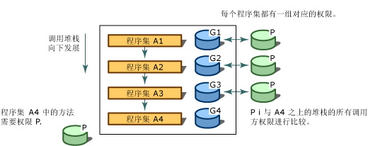 代码访问安全性