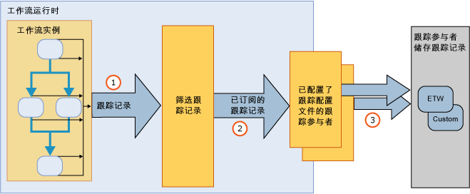 运行时跟踪基础结构