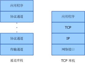 通道模型