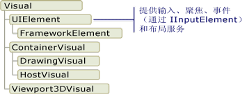 从 Visual 对象派生的类的示意图