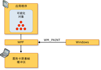 WPF 呈现序列示意图