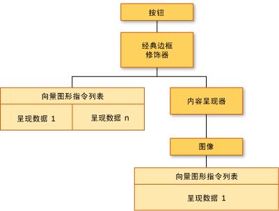 可视化树和呈现数据示意图