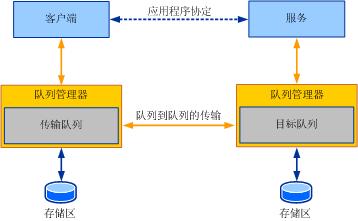 排队应用程序关系图