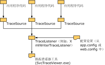 处理异常和错误