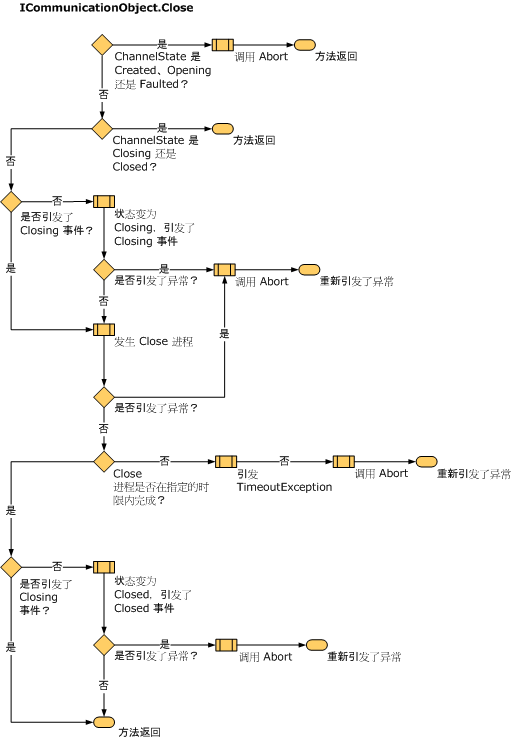 状态更改