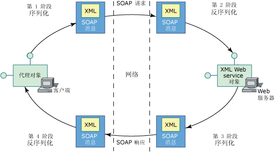 XML Web services 生存期