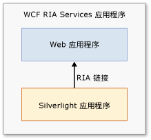 默认项目结构