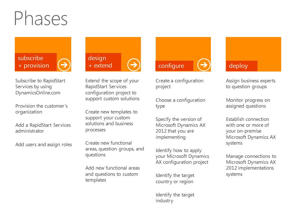 RapidStart Phases