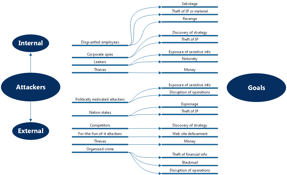 Range of security threats