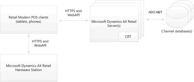 Topology of Modern POS