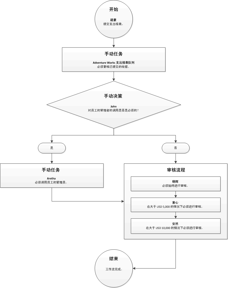 Workflow with manual decision