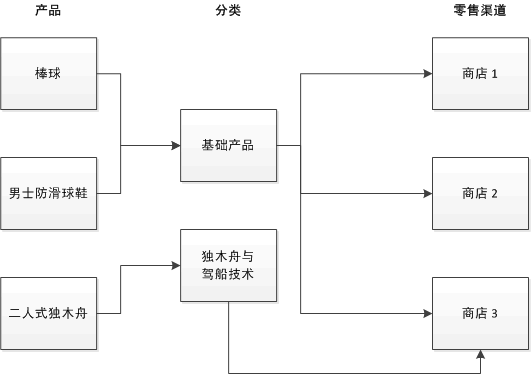 Product assortment relationships