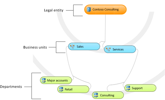 Business unit hierarchy for midsized business