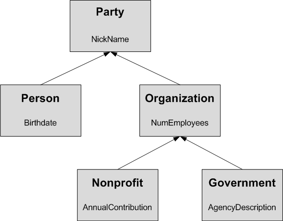 Table inheritance from the Party base table.