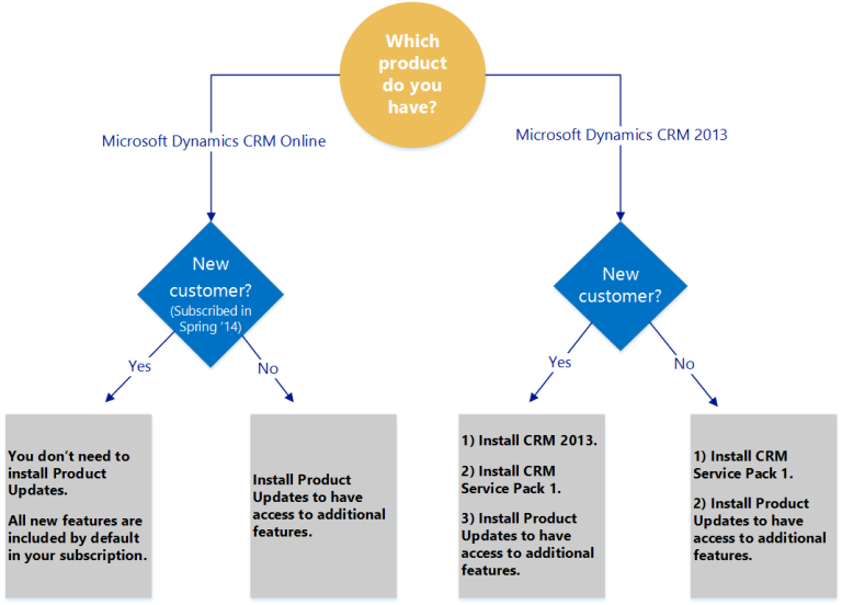 Roadmap for installing Product Updates