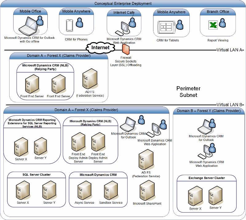 Diagram of conceptual enterprise deployment in CRM