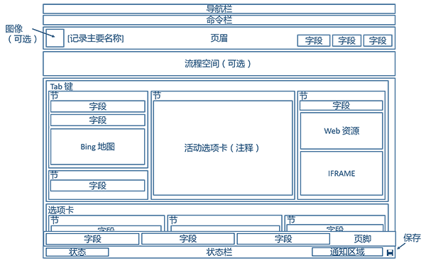 关系图显示 CRM 中的“已更新实体”窗体结构