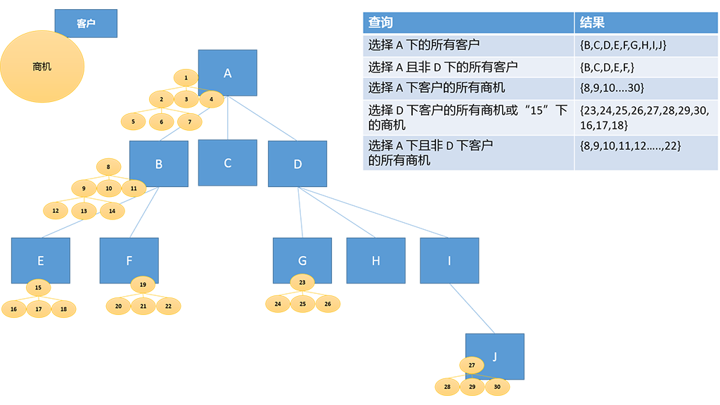 查询客户的相关商机