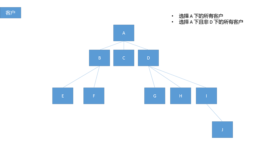 在客户层次结构中查询客户