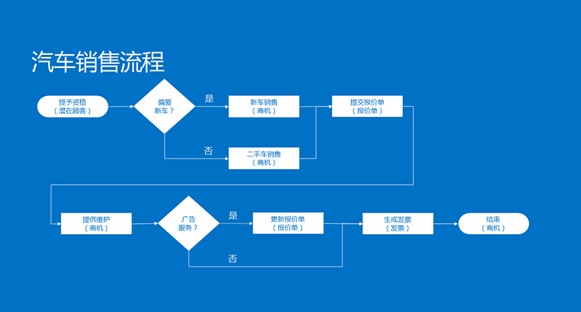 具有分支的汽车业务流程