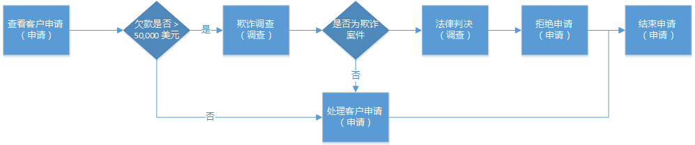 完成业务流程