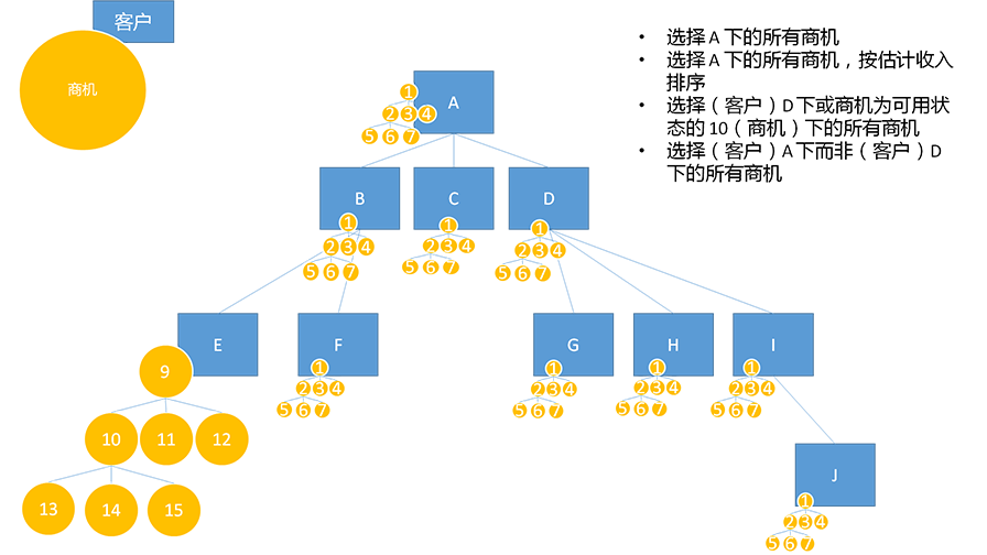 Query account's related opportunities