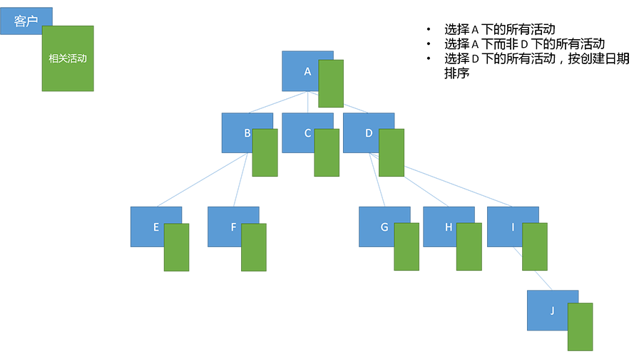 Query account's related activities