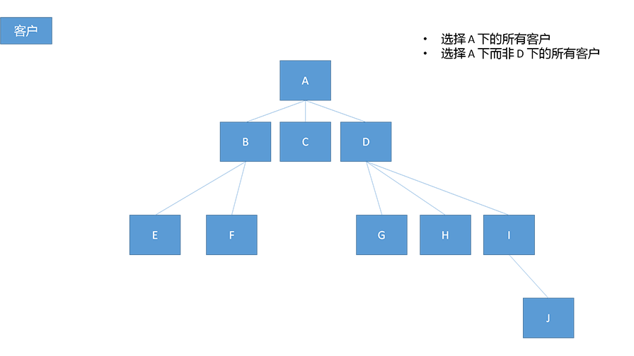 Query accounts in the account hierarchy